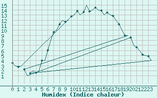 Courbe de l'humidex pour Beograd / Surcin