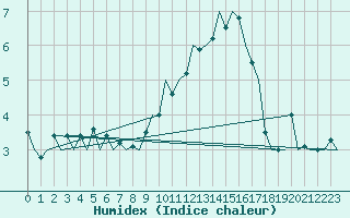 Courbe de l'humidex pour Hamburg-Fuhlsbuettel