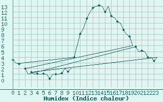 Courbe de l'humidex pour La Coruna / Alvedro