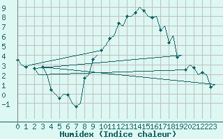 Courbe de l'humidex pour Milan (It)