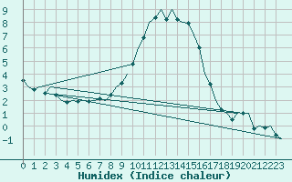 Courbe de l'humidex pour Leipzig-Schkeuditz