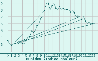 Courbe de l'humidex pour Tain Range