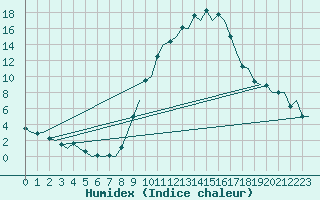 Courbe de l'humidex pour Salamanca / Matacan