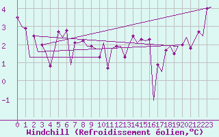 Courbe du refroidissement olien pour Platform L9-ff-1 Sea