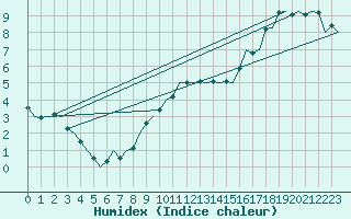 Courbe de l'humidex pour Burgos (Esp)