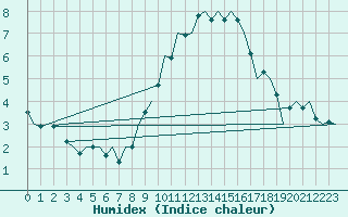 Courbe de l'humidex pour Beauvechain (Be)