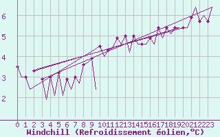 Courbe du refroidissement olien pour Platform Hoorn-a Sea