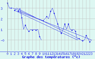 Courbe de tempratures pour Mehamn