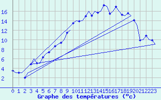 Courbe de tempratures pour Farnborough