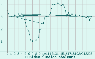 Courbe de l'humidex pour Klagenfurt-Flughafen