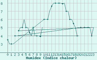 Courbe de l'humidex pour Treviso / S. Angelo