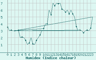 Courbe de l'humidex pour Neuburg / Donau