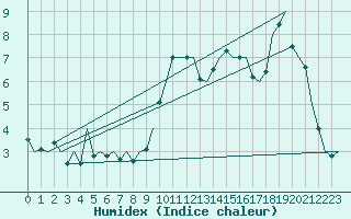 Courbe de l'humidex pour Buechel