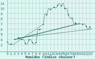 Courbe de l'humidex pour Bardenas Reales