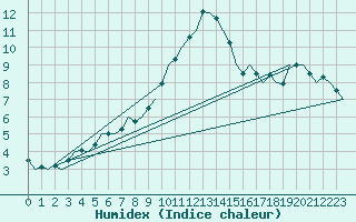 Courbe de l'humidex pour Nordholz