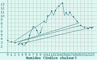 Courbe de l'humidex pour Celle