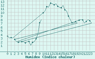 Courbe de l'humidex pour Lelystad