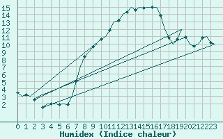 Courbe de l'humidex pour Bueckeburg