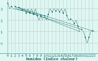 Courbe de l'humidex pour Volkel