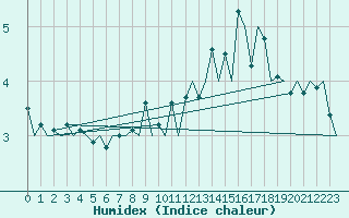 Courbe de l'humidex pour Visby Flygplats