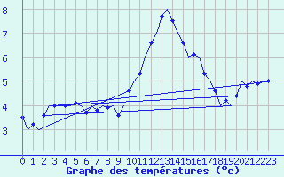 Courbe de tempratures pour Visby Flygplats