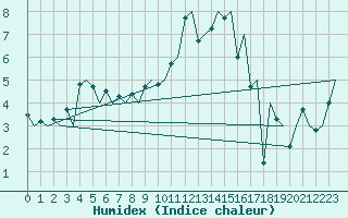 Courbe de l'humidex pour Genve (Sw)