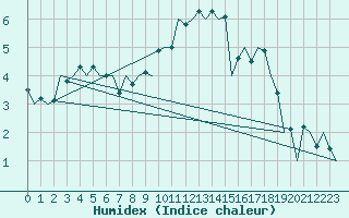 Courbe de l'humidex pour Noervenich