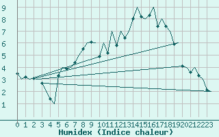 Courbe de l'humidex pour Orland Iii