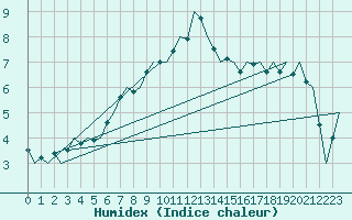 Courbe de l'humidex pour Eindhoven (PB)