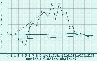 Courbe de l'humidex pour Karup