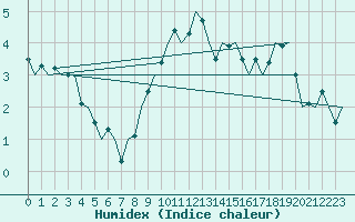 Courbe de l'humidex pour Schaffen (Be)