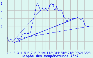 Courbe de tempratures pour Nordholz