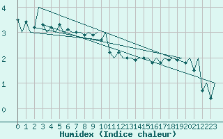 Courbe de l'humidex pour Bodo Vi