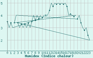 Courbe de l'humidex pour Leeuwarden