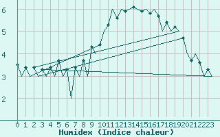 Courbe de l'humidex pour Lugano (Sw)