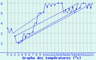 Courbe de tempratures pour Srmellk International Airport