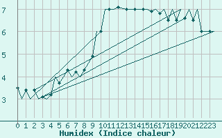 Courbe de l'humidex pour Schaffen (Be)