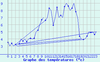 Courbe de tempratures pour Fassberg