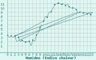 Courbe de l'humidex pour Braunschweig