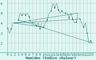 Courbe de l'humidex pour Holzdorf