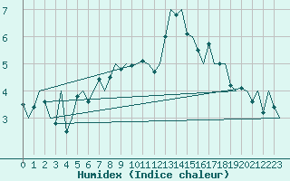 Courbe de l'humidex pour Duesseldorf