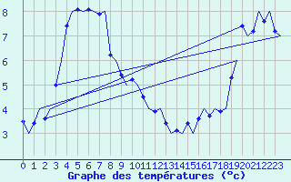 Courbe de tempratures pour Platform Awg-1 Sea