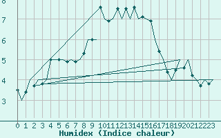 Courbe de l'humidex pour Vlieland