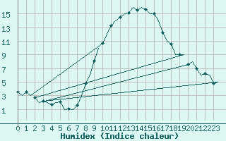 Courbe de l'humidex pour Noervenich