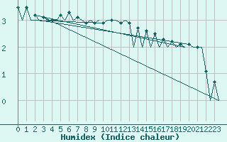 Courbe de l'humidex pour Tallinn