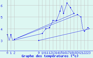 Courbe de tempratures pour Iles De La Madeleineque.