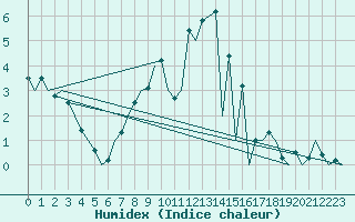 Courbe de l'humidex pour Erfurt-Bindersleben