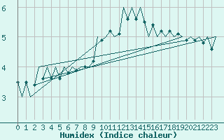 Courbe de l'humidex pour Bonn (All)
