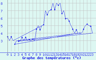 Courbe de tempratures pour Holbeach
