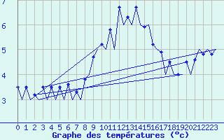 Courbe de tempratures pour Samedam-Flugplatz